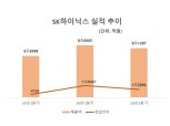 SK하이닉스, 3분기 영업익 1조2996억…2분기 연속 영업익 1조원 넘겨