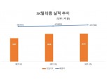 SK텔레콤, 3분기 영업익 3615억…미디어·커머스 등 신사업이 성장 이끌어