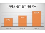 카카오, 올해 3분기 매출 1조1004억원 '역대 최고'