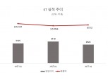 KT, 3분기 영업익 2924억…무선·IPTV성장, 그룹사 부진