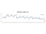 9월 국내은행 원화대출 연체율 0.30% 기록…역대 최저치 기록