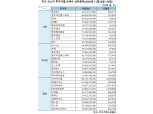 [표] 주간 코스닥 기관·외인·개인 순매수 상위종목(11월16일~20일)