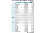 [표] 주간 코스피 기관·외인·개인 순매수 상위종목(11월16일~20일)