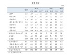 한은 "한국경제 성장률 올해 -1.1%, 내년 3.0% 예상..수출 개선과 양호한 투자로 완만한 회복세"