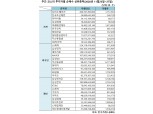 [표] 주간 코스피 기관·외인·개인 순매수 상위종목(11월23일~27일)
