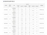 '힐스테이트 남천역 더퍼스트' 특별공급 접수 종료…부산지역 경쟁 치열