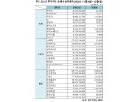 [표] 주간 코스피 기관·외인·개인 순매수 상위종목(11월30일~12월4일)