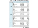[표] 주간 코스닥 기관·외인·개인 순매수 상위종목(11월30일~12월4일)
