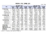 '동학·서학개미' 덕분…증권사 3분기 순익 2.1조원 전분기비 19%↑