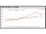 전국 아파트 매매·전세가격 '상승세' 유지…서울·대구 등 매수심리 회복