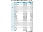 [표] 주간 코스닥 기관·외인·개인 순매수 상위종목(12월7일~12월11일)