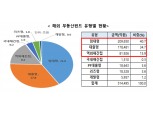 해외부동산 펀드 일부 코로나로 타격…금감원 "리스크 지속 점검"