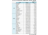 [표] 주간 코스닥 기관·외인·개인 순매수 상위종목(12월14일~12월18일)