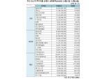 [표] 주간 코스닥 기관·외인·개인 순매수 상위종목(12월21일~12월24일)