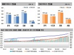 올해 끝까지 잡히지 않은 아파트값…서울 매매가 상승폭 한주 만에 또 최고치