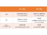 이통3사 갤럭시S21 공시지원금 최대 50만원…SKT도 올렸다
