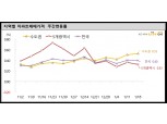 서울·경기 아파트 매매가격 상승률 전주比 유사…서울 중구 상승폭↑