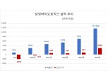삼성바이오로직스 창립 9년만에 매출액 1조 돌파…영업익 219%↑