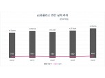 LG유플러스, 5G와 IPTV로 실적 선방…영업익 29.1%↑
