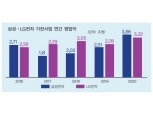 [2020 실적] 삼성 모바일·LG 전장으로 올해도 달린다