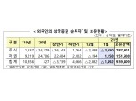 1월 외국인 국내주식 2조6500억원 순매도…두달 연속 '팔자'