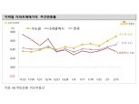 전국 매매시장, 경기도 중심 높은 상승률 보여…서울 전세시장 상승세 둔화