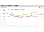 서울 아파트 매매·전세값 상승 유지…고양시·의정부 변동률 상승