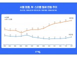'전세 월세화 현상' 영향, 서울 월세 오름세 보여…전달 比 6.3% ↑