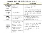 인터파크·지니뮤직 등 15개사, 코스닥시장 공시우수법인 선정