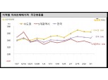 서울 비롯 전국 아파트 전세가격 상승세 둔화…고양·수원 전세가 강세는 지속