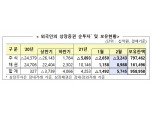 2월 외국인 국내주식 3.2조원 순매도…3개월 연속 '팔자'