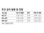 오버슈팅시 美국채 1.8%, 韓국채 2.1% 예상...방어적 대응 권고 - KB證