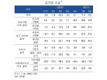 [통화신용정책보고서⑤] "올해 수출 전년비 증가 예상…반도체 경기개선 등"