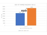 인천 서구 3년간 아파트값 41% 상승…전국 28% ·서울 32% 比 압도적