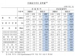 2월 수출물가 전월비 3.1% 상승…환율·유가 영향 오름세