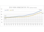 서울 아파트 평균 매매 11억·전세 6억원 육박…내 집 마련 대안책 주목