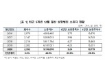 주식열풍 타고 2020년 주주 급증…'국민주' 삼성전자 소유 296만명