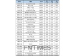 [3월 4주] 저축은행 정기적금(12개월) 최고 연 6.90% DB저축은행 ‘DreamBig정기적금’