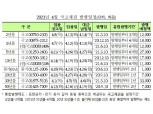 4월 국고채 전월보다 0.5조원 증가된 14.5조 발행(종합) - 기재부