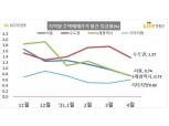 서울 평균 아파트값 11억 원 돌파…급등 피로감·공급대책으로 상승폭은 둔화
