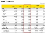 [2021 1Q 실적] 카카오, 올해 1분기 영업익 1575억원....전년 동기 대비 80% 급증