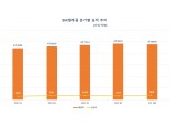 SK텔레콤, 뉴 ICT 사업 호조에 ‘깜짝실적’…영업익 64.1%↑
