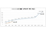 1Q 해외 수주 80억 달러…삼성물산 수주 점유율 1위