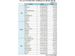 [표] 주간 코스닥 기관·외인·개인 순매수 상위종목(5월10일~5월14일)