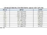 [1분기 금융 리그테이블] 신한·KB·삼성·현대카드, 내실경영 바탕 실적 상승