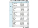 [표] 주간 코스닥 기관·외인·개인 순매수 상위종목(5월17일~5월21일)