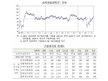 5월 소비자심리지수 105.2…전월비 3.0p 상승