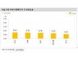KB기준 서울아파트 주간상승률 0.3%대 중반으로 확대…경기는 0.5%대로 점프