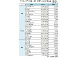 [표] 주간 코스닥 기관·외인·개인 순매수 상위종목(5월24일~5월28일)