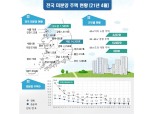 전국 미분양 주택, 22개월 만에 '증가세'…전월 대비 3.5% 증가